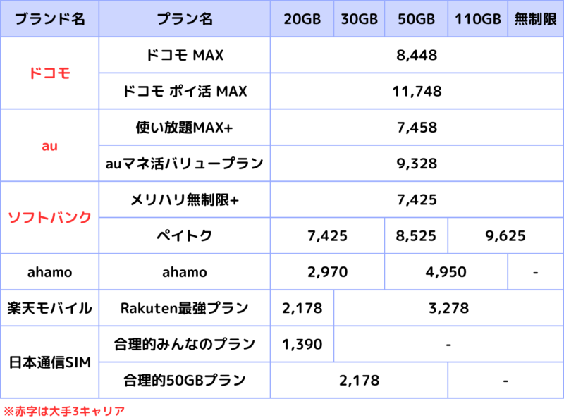 10GB以上の料金プラン表