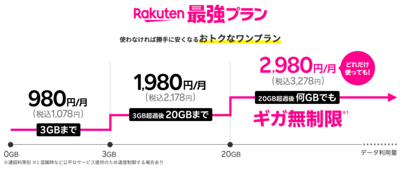 Rakuten最強プランの料金表