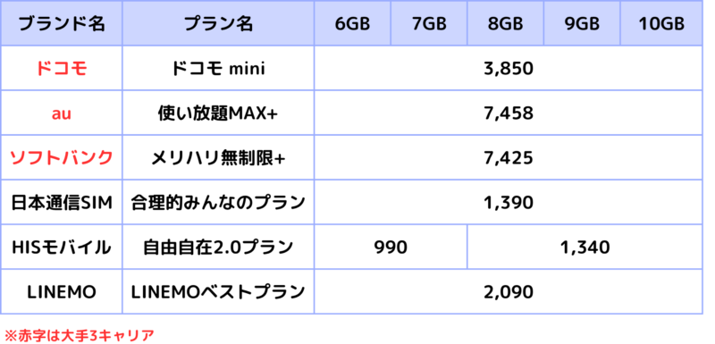 10GB以下の料金プラン表