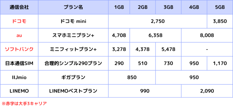 5GB以下の料金プラン表