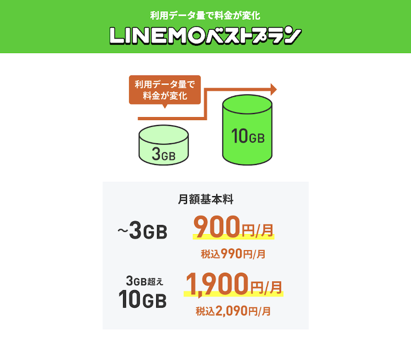 LINEMOベストプランの料金表