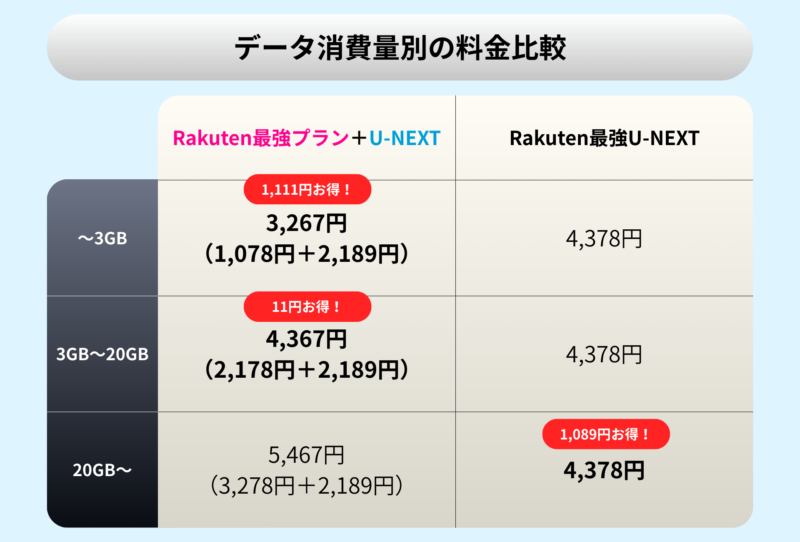 「Rakuten最強プラン+U-NEXT」と「Rakuten最強U-NEXT」のデータ容量別の料金比較表