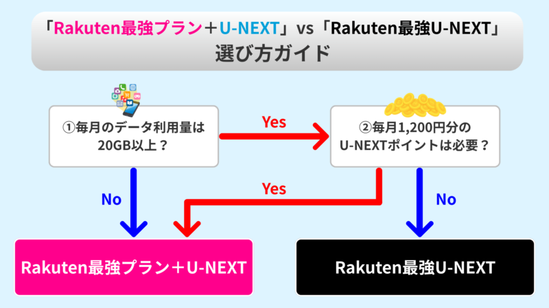 「Rakuten最強プラン+U-NEXT」と「Rakuten最強U-NEXT」の選び方