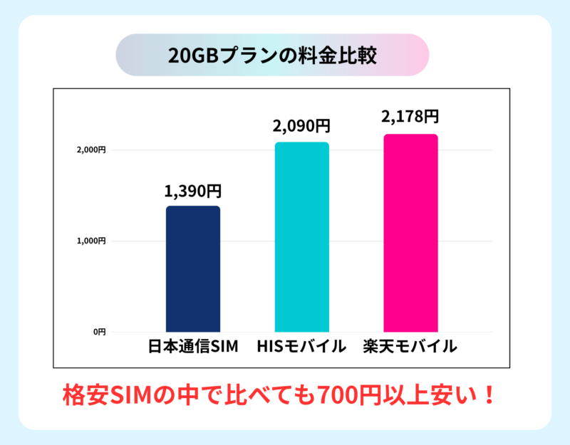 日本通信SIM、HISモバイル、楽天モバイルの20GBプランにおける料金比較