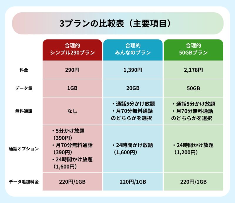 日本通信SIMが提供する3プランの料金表