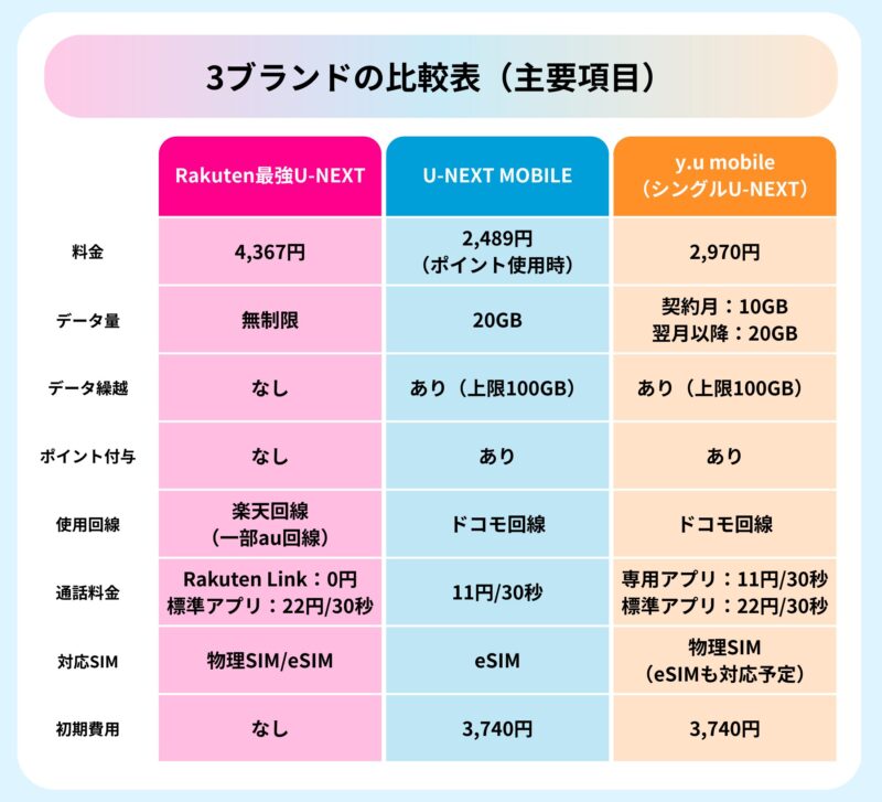 Rakuten最強U-NEXT、U-NEXTモバイル、y.u mobileの比較表